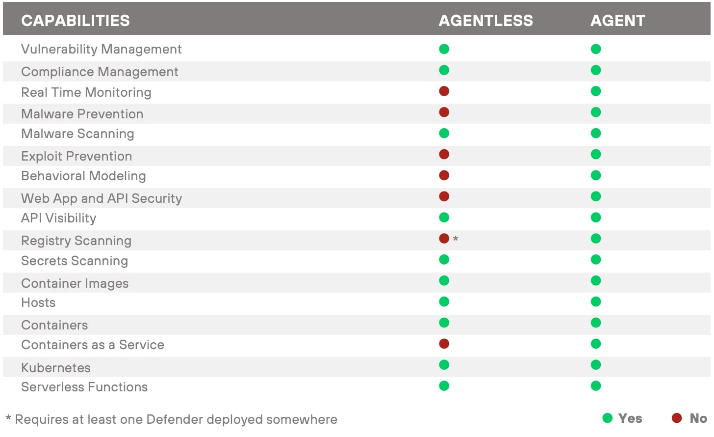 Figure 3: Capabilities table